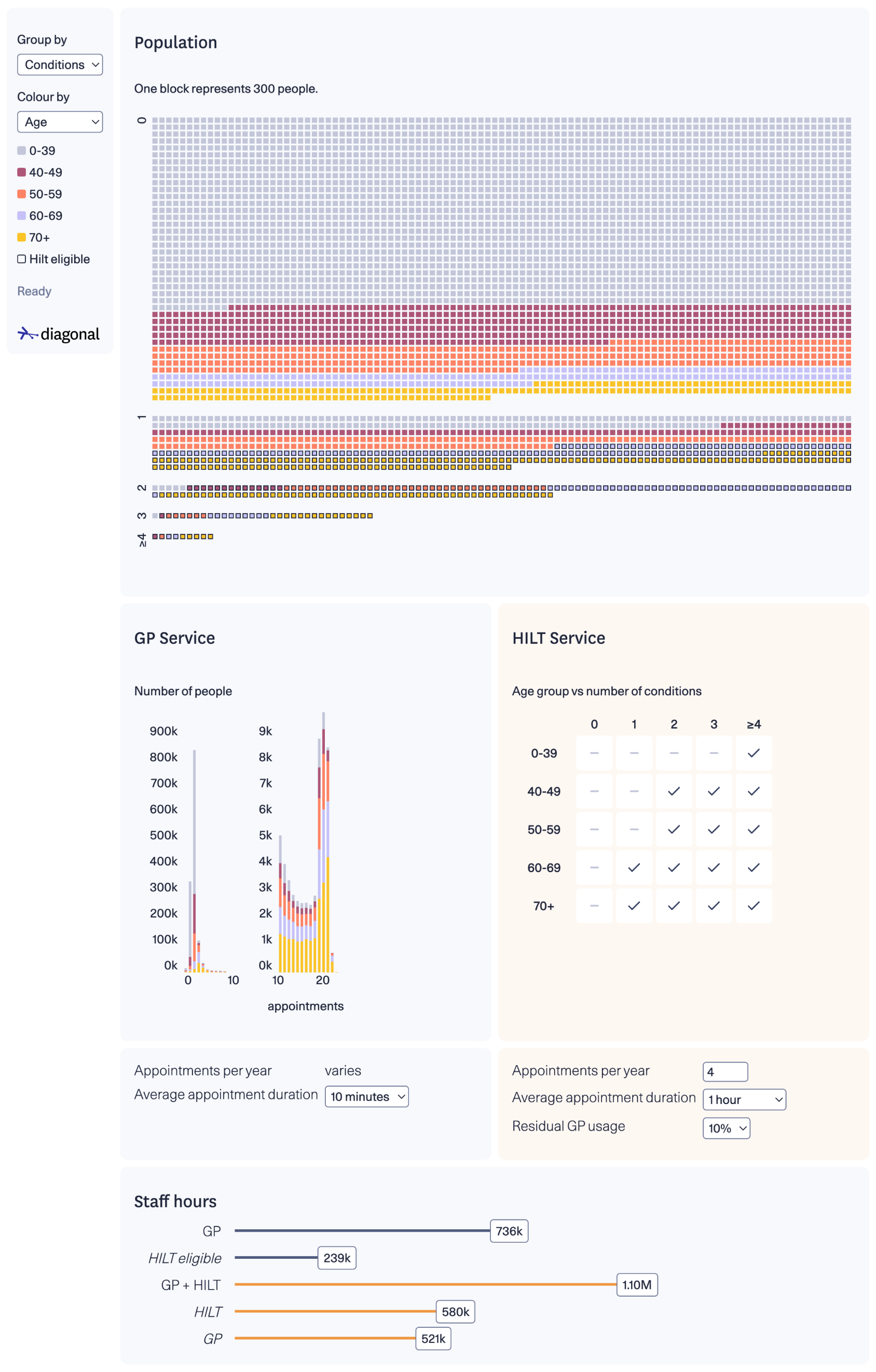 UCL Partners Population Dashboard